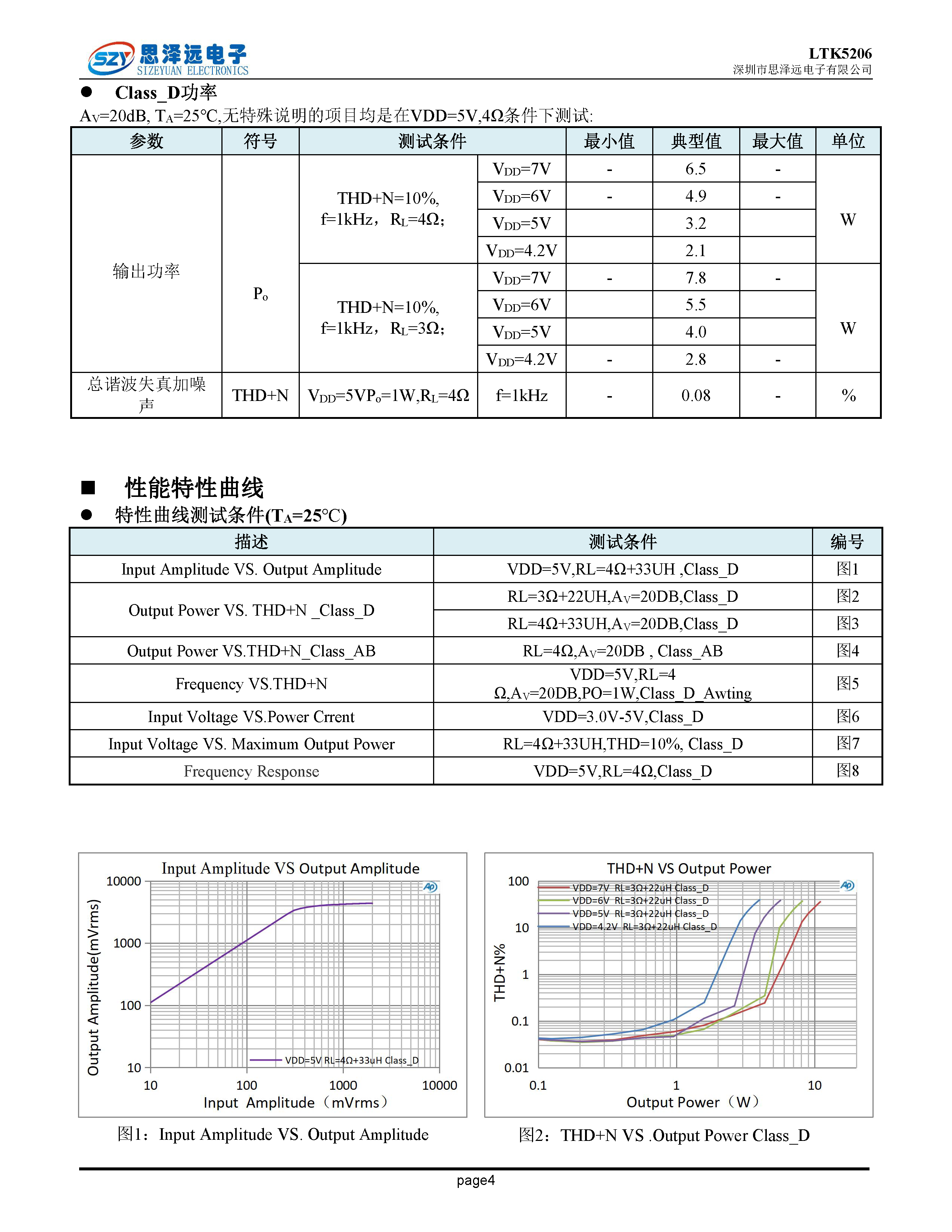 LTK5206宽电压2.8-7V_双声道立体声F类_2X7.8W_音频功率放大器SOP_16 2023-12-06_页面_4.png