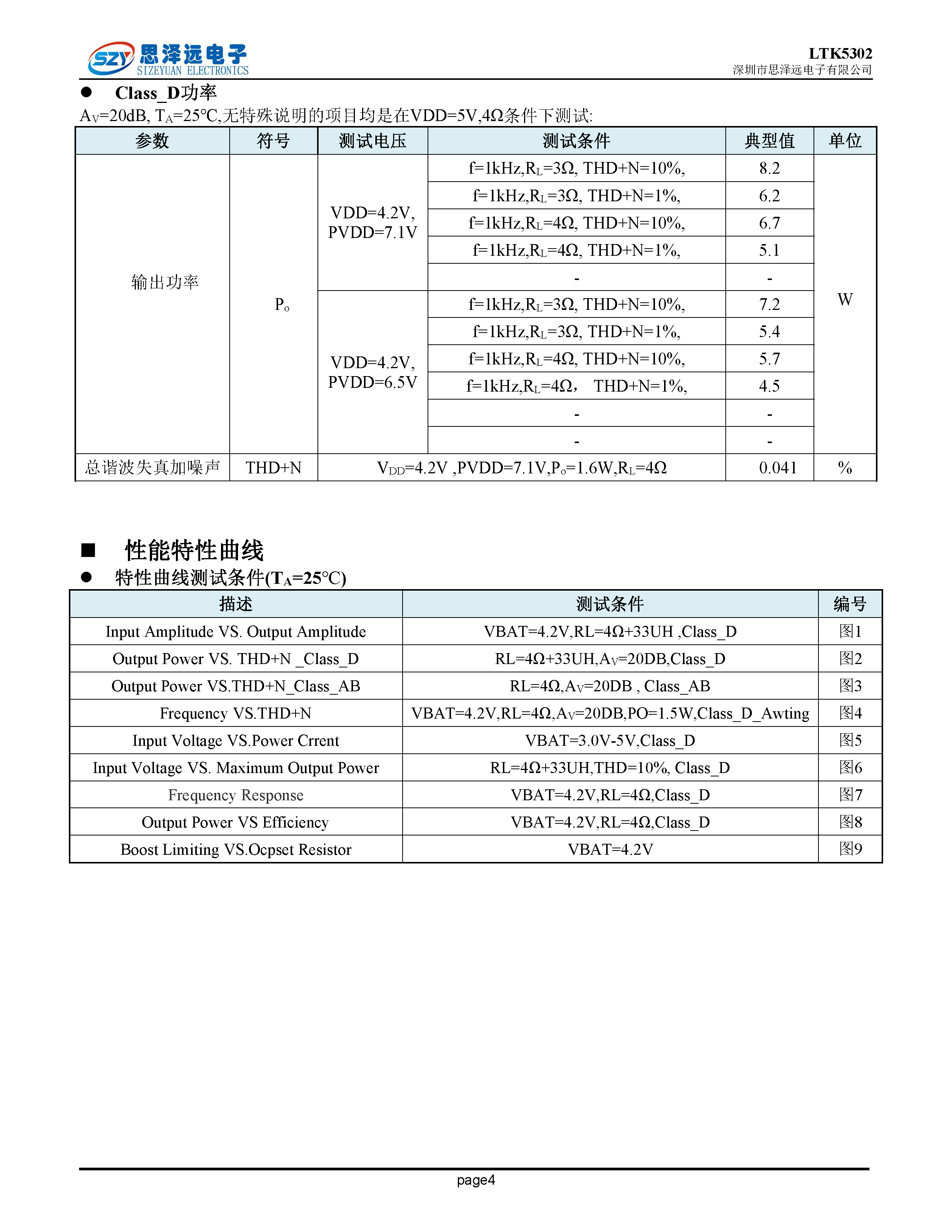 LTK5302单节锂电内置同步升压（无需二极管）脉冲控制防破音_11W单声道G类音频功率放大器ESOP-10 2023-12-06_页面_04.png